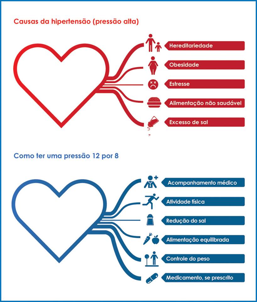 Infográfico Hipertensão | Blog Da APPP